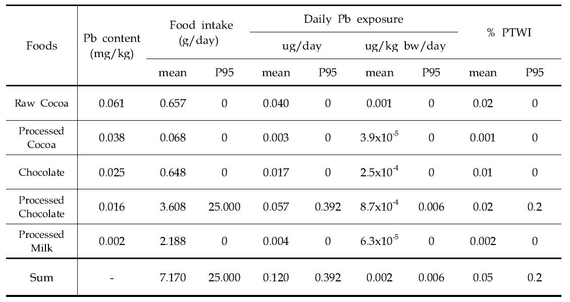 Daily mean dietary exposure and risk of lead for general populatioin