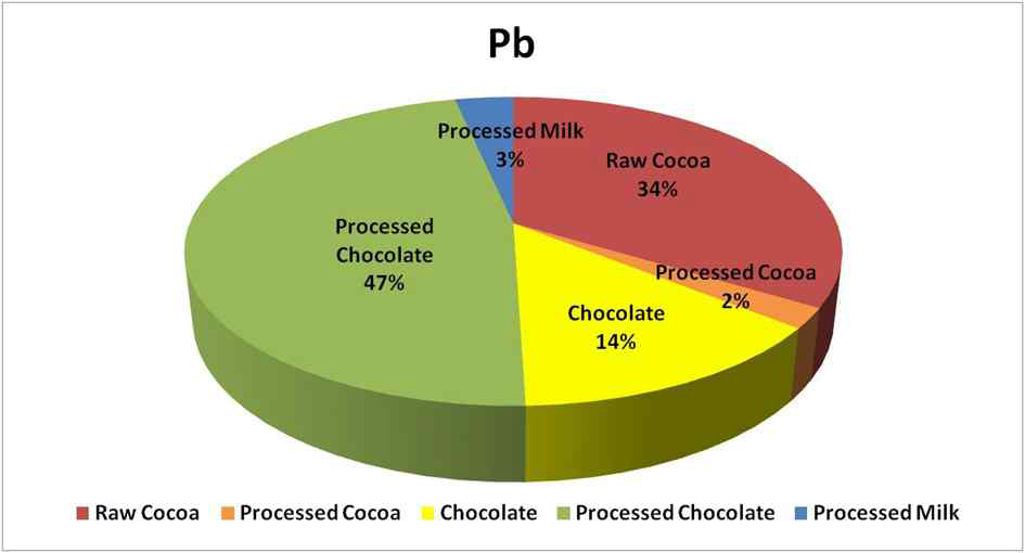 Contribution ratio of Pb exposure by cocoa products, chocolates and processed milk intake of general population