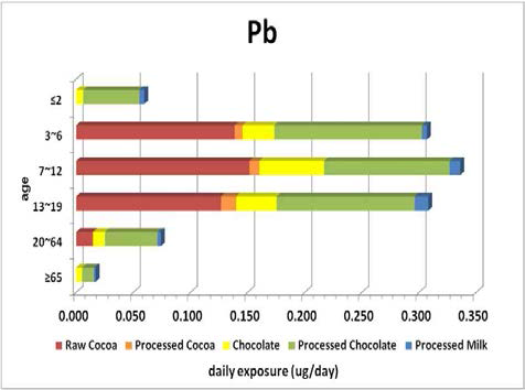 Contribution ratio of dietary exposure to lead by ages of general population