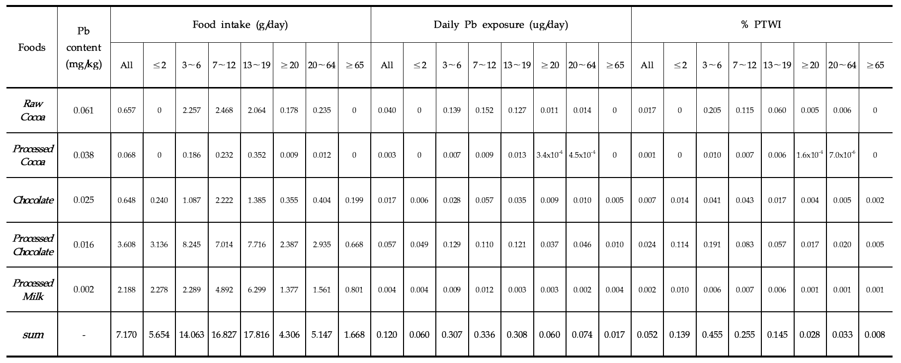 Daily dietary exposure and risk of lead by ages for general population