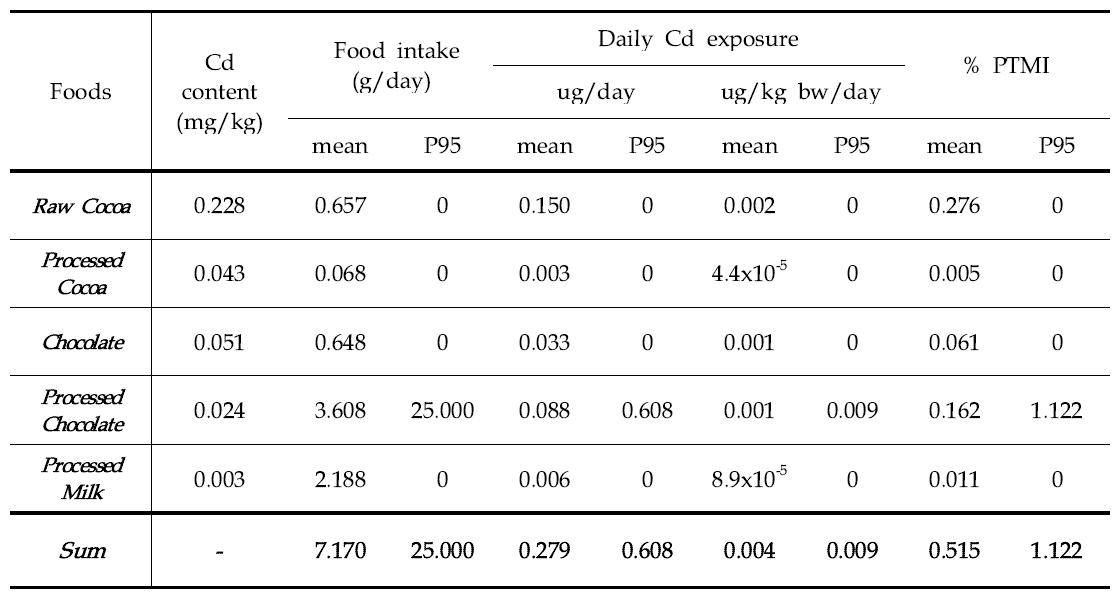 Daily mean dietary exposure and risk of cadmium for general populatioin