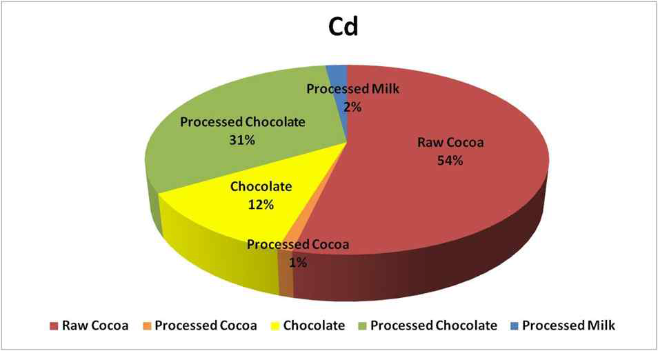 Contribution ratio of Cd exposure by cocoa products, chocolates and processed milk intake of general population