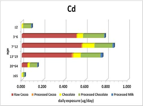 Contribution ratio of dietary exposure to cadmium by ages of general population