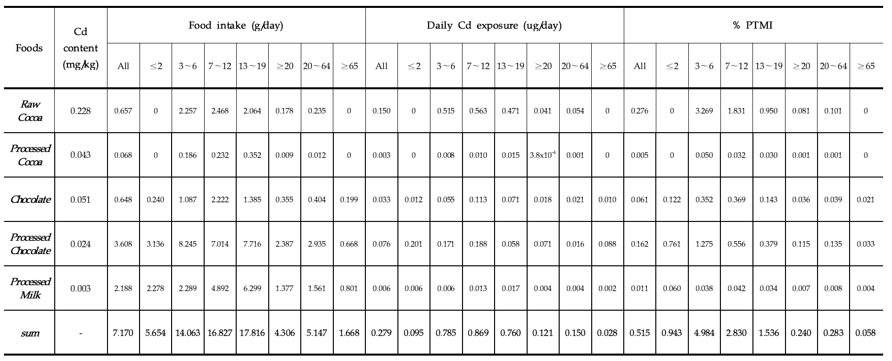 Daily dietary exposure and risk of cadmium by ages for general population