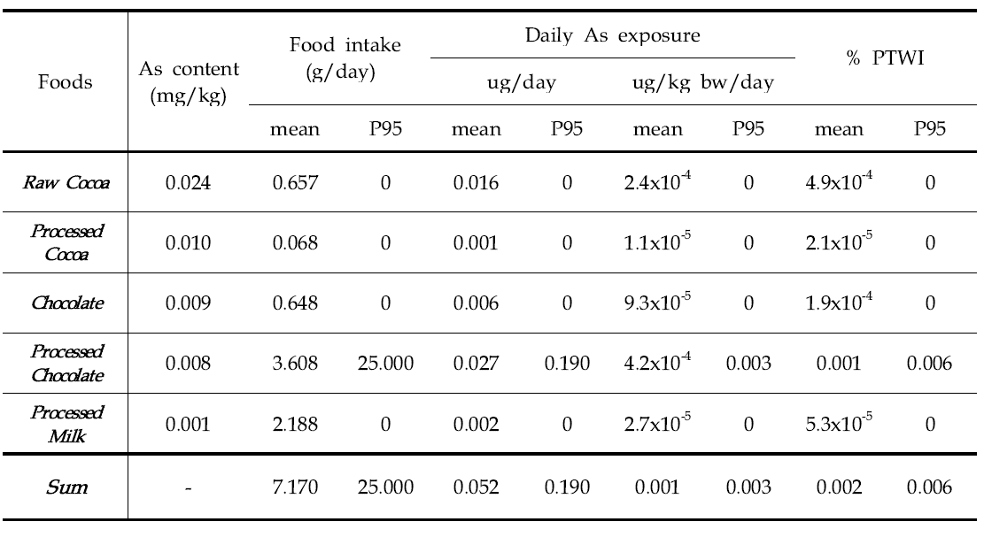 Daily mean dietary exposure and risk of arsenic for general populatioin