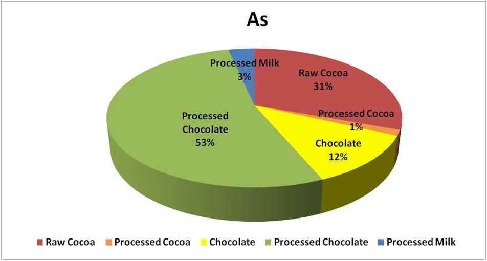 Contribution ratio of As exposure by cocoa products, chocolates and processed milk intake of general population