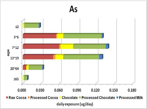 Contribution ratio of dietary exposure to arsenic by ages of general population