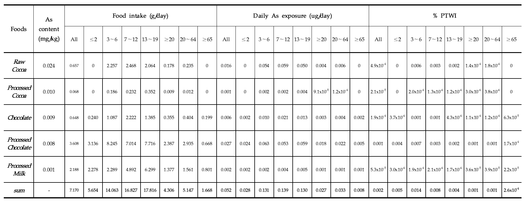 Daily average dietary exposure and risk of arsenic by ages for general population.