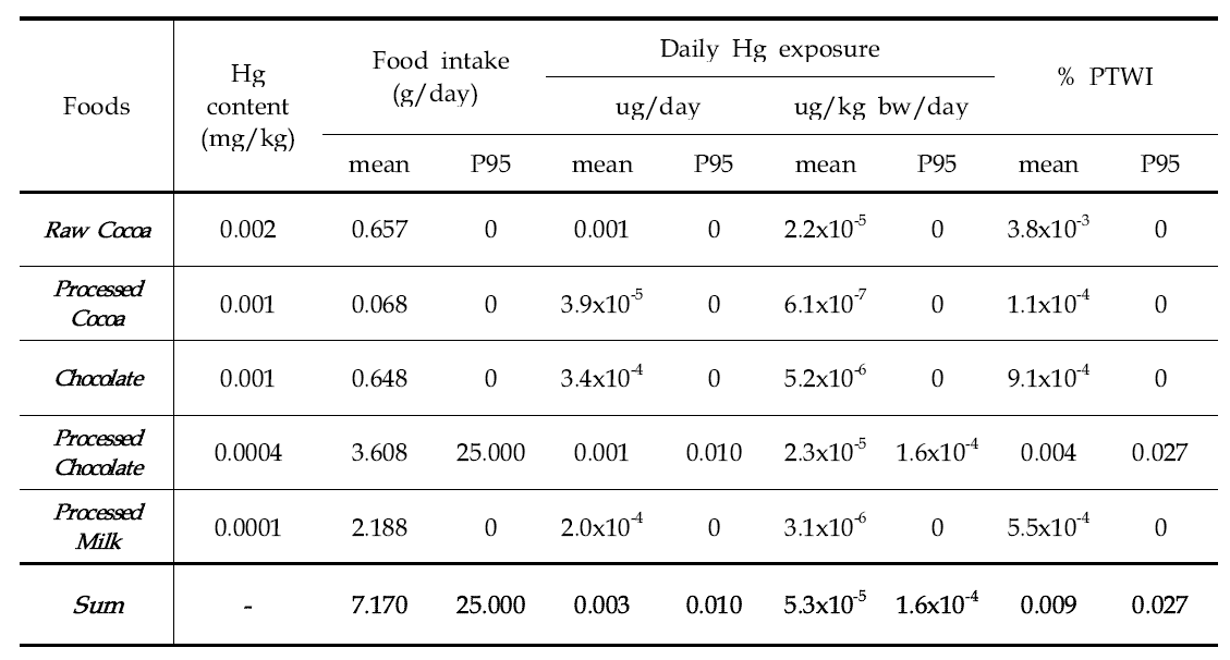 Daily mean dietary exposure and risk of mercury for general populatioin