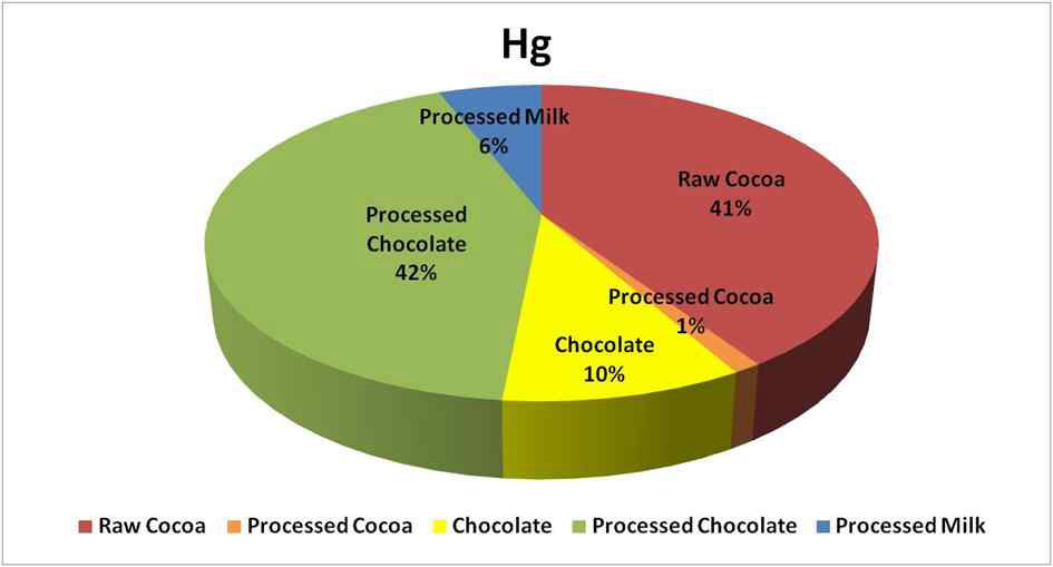 Contribution ratio of Hg exposure by cocoa products, chocolates and processed milk intake of general population