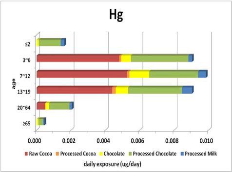 Contribution ratio of dietary exposure to mercury by ages of general population