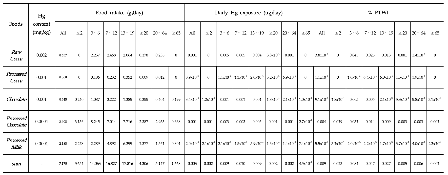 Daily average dietary exposure and risk of mercury by ages for general population.