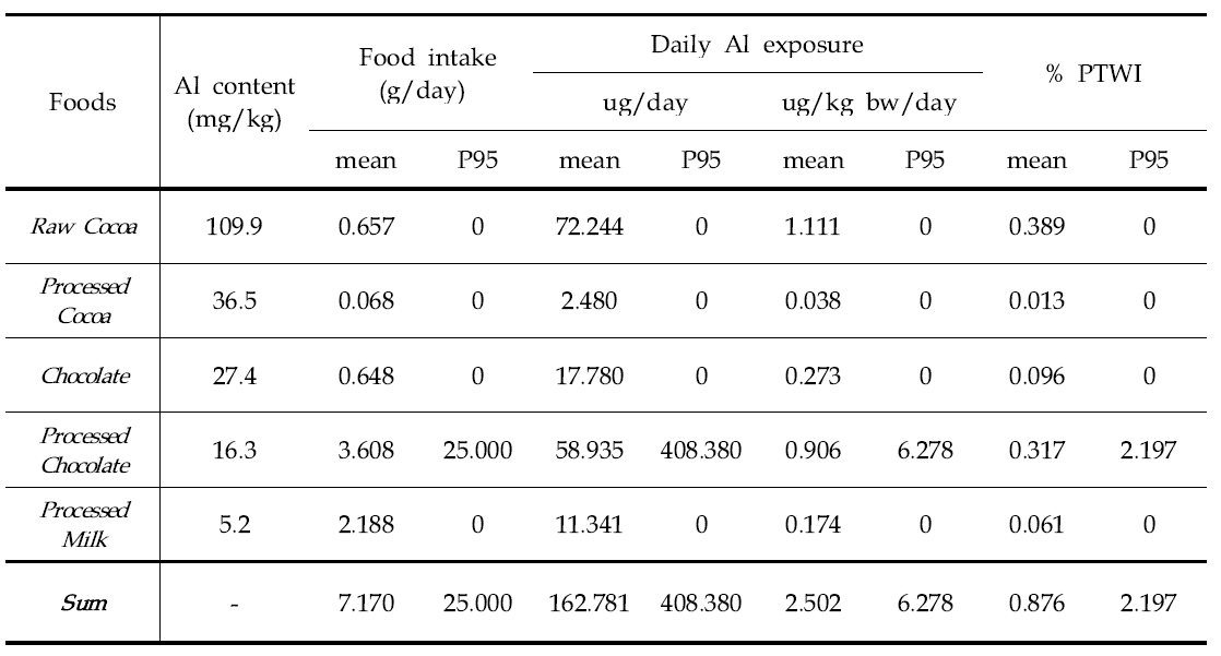 Daily mean dietary exposure and risk of aluminum for general populatioin