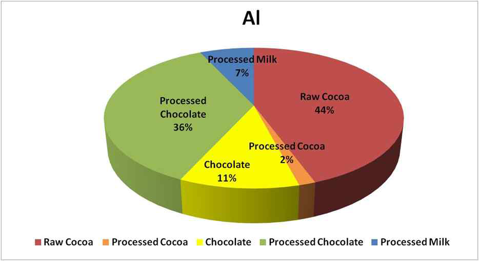 Contribution ratio of Al exposure by cocoa products, chocolates and processed milk intake of general population