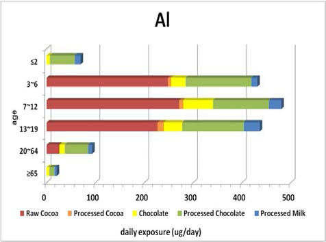 Contribution ratio of dietary exposure to aluminum by ages of general population