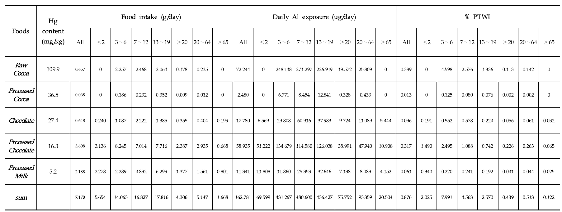 Daily average dietary exposure and risk of aluminium by ages for general population.