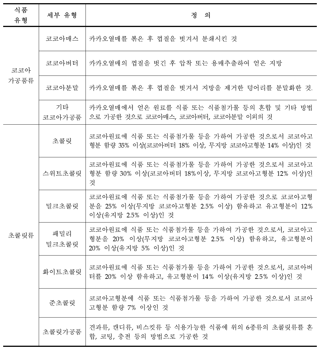 Classification and definition of cocoa products and chocolates in Korea.