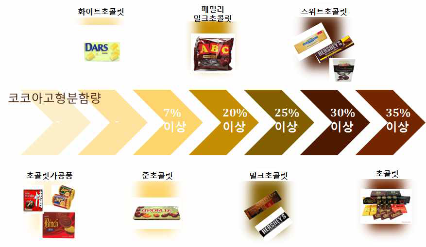 Classification of chocolates as cocoa powder content.