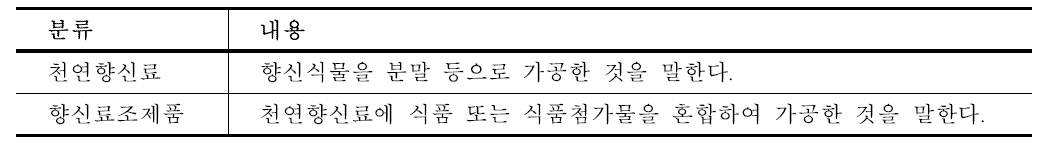 Classification and definition of cocoa products and chocolates in Korea.