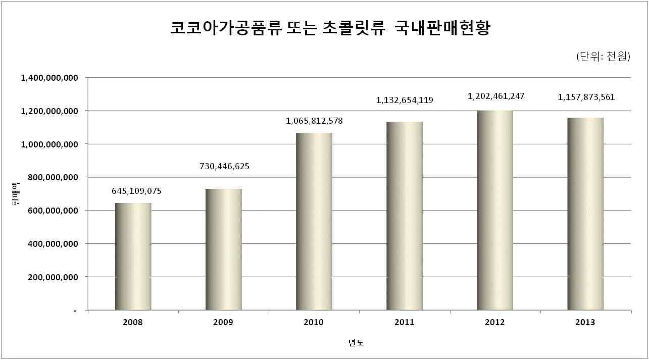 Sales ratio of cocoa products or chocolates in korea market