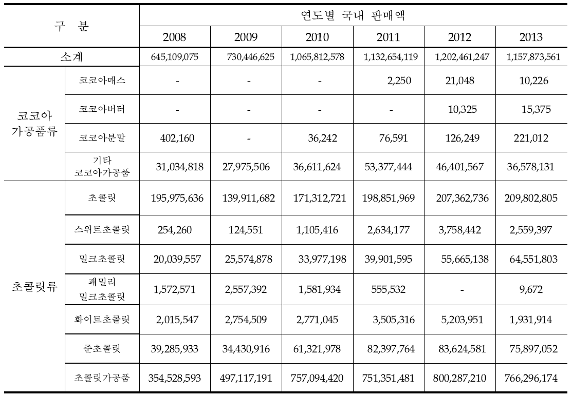 Sales ratio of cocoa products or chocolates in korea market