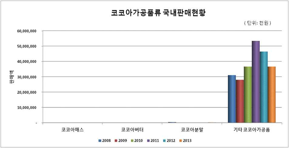 Sales ratio of cocoa products in korea market