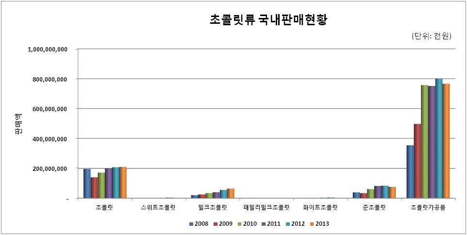 Sales ratio of chocolates in korea market