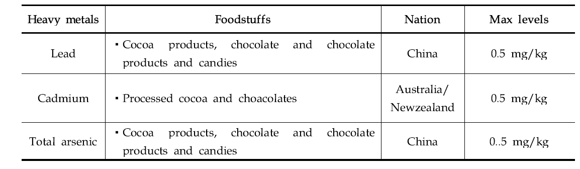 Maximum residue of heavy metals for cocoa products in the world