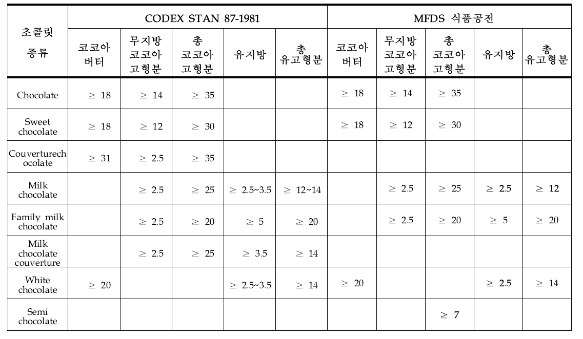 Classification of chocolates in CODEX