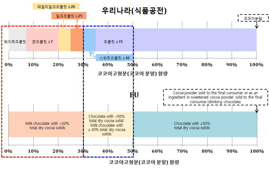 Compare classification of chocolates between Korea and EU