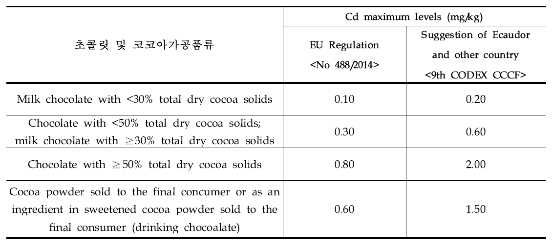 Level of cadmium of cocoa and chocolate product in EU