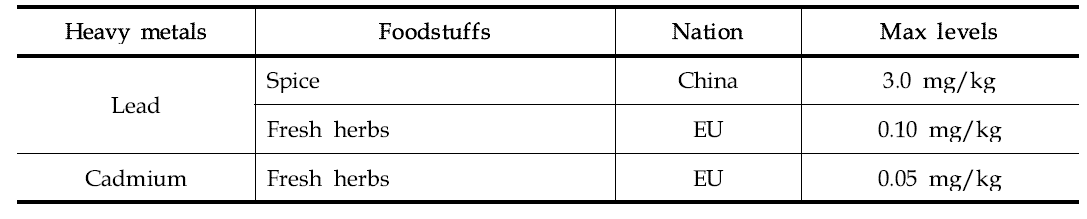 Maximum residue of heavy metals for infant & young children foods in the world