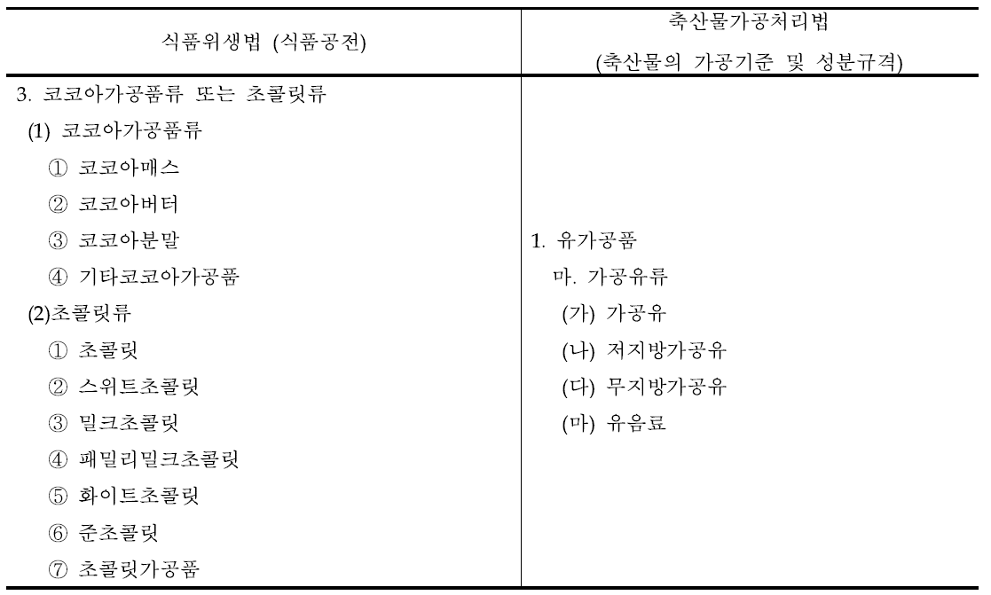 Classification of cocoa products or chocolates and drinks in Korea