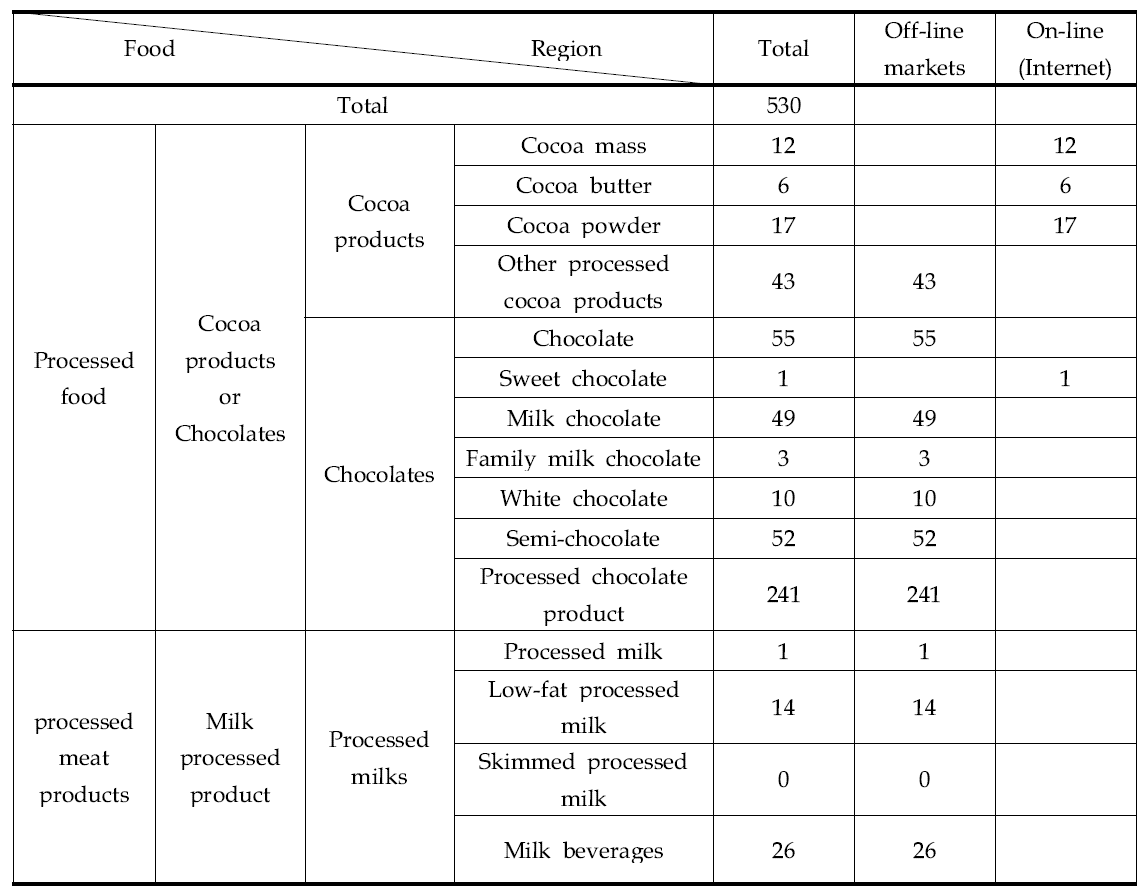 Sampling state of cocoa products or chocolates and drinks in Korea markets