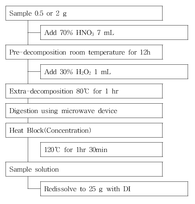 Flow chart for Pb, Cd, As and Al analysis