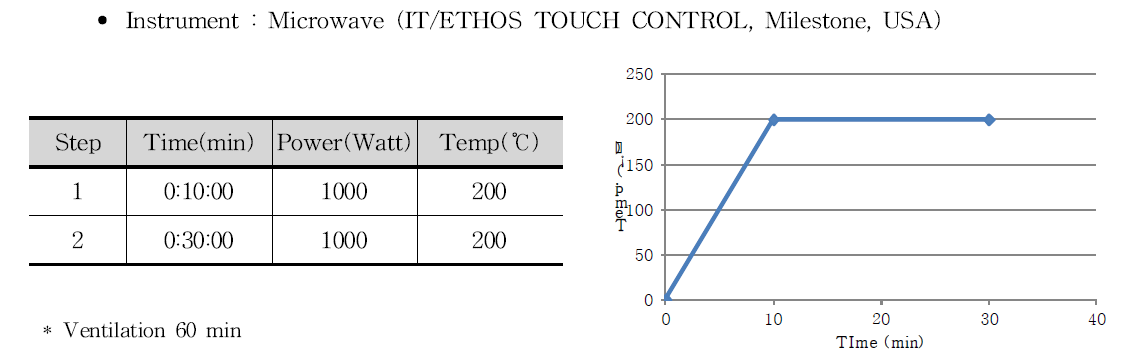 Microwave condition