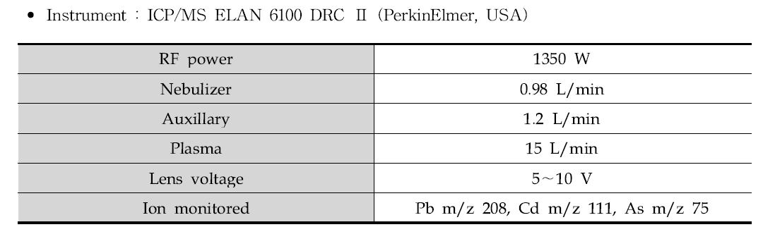 ICP-MS condition