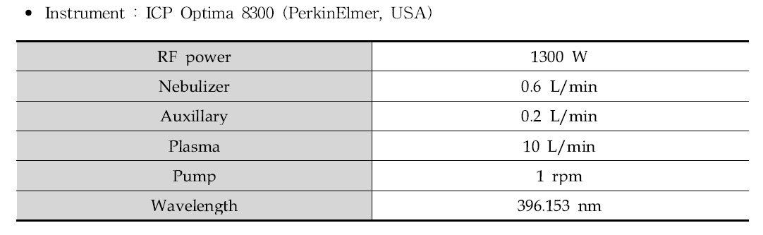 ICP-OES condition