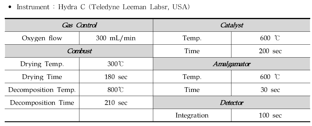 Mercury analyzer condition