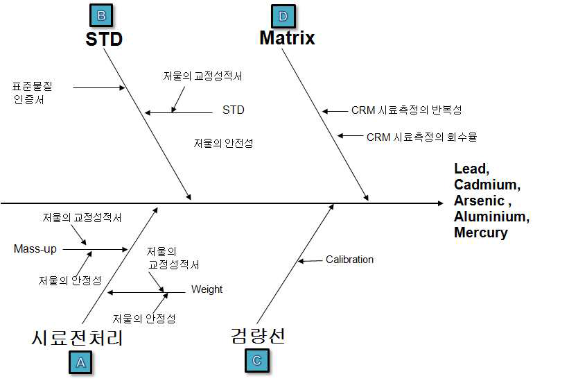 Fish bone diagram of uncertainty sources in lead, cadmium and arsenic analysis