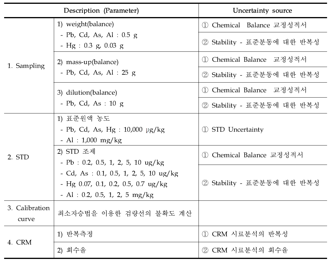 Uncertainty sources of heavy metals analysis