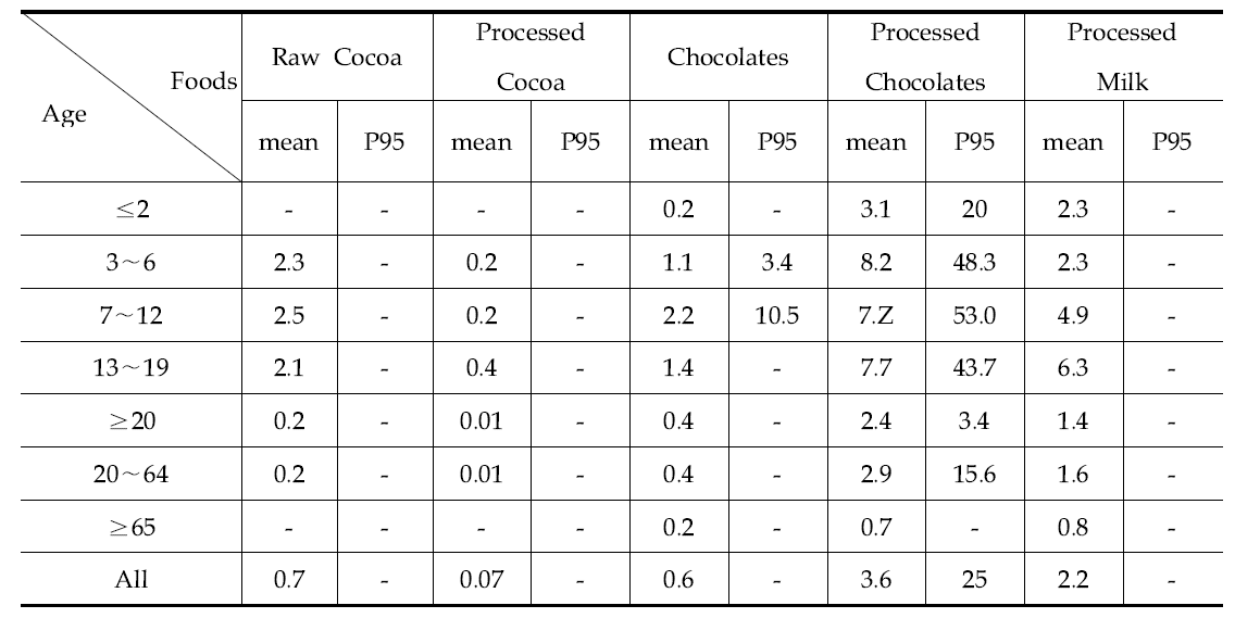 Food daily Intake (g/day) of general population in Korea.