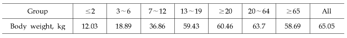 Korean’s body weight by ages.