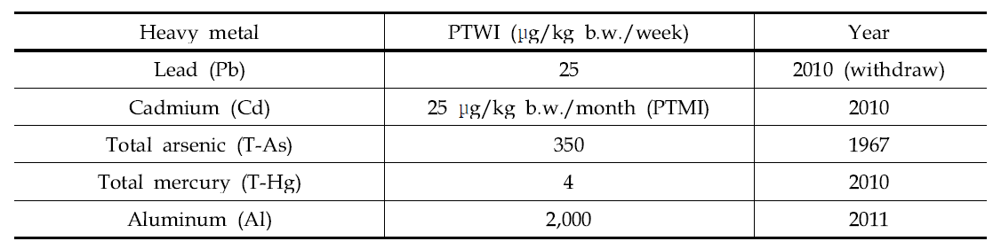 PTWI of heavy metals.