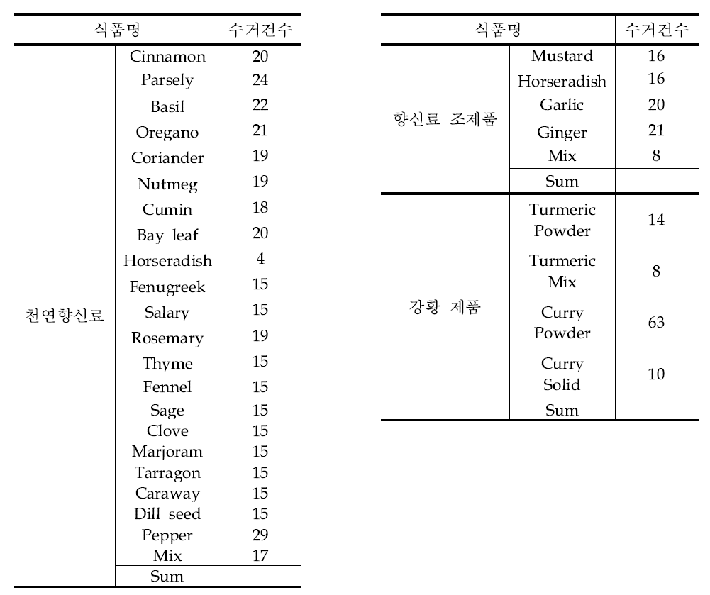 List of spices for analysis