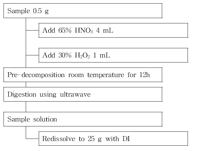 Flow chart for Pb, Cd, As and Al analysis