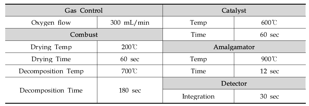 Mercury analyzer condition