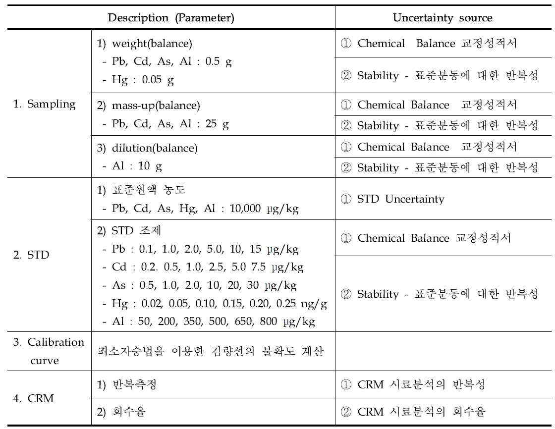 Uncertainty sources of Pb, Cd, As, Hg and Al analysis