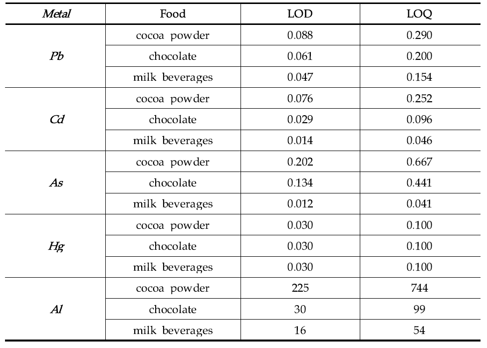 LOD and LOQ of Pb, Cd and As analysis