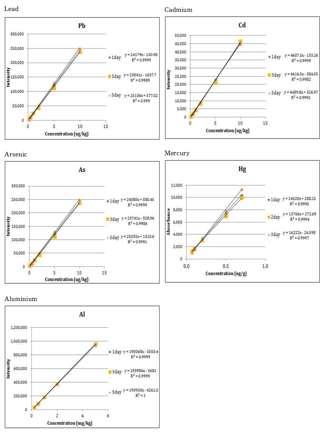 Calibration curve for Pb, Cd, As, Hg, Al analysis